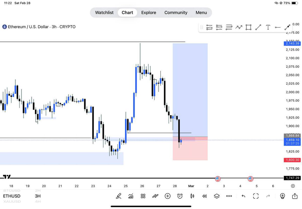 FXnonchalant's tweet photo. ETH baby🙃 #forex @ohajielom how did the BTC sell go?😂😂🤲 https://t.co/tu032c2tzF