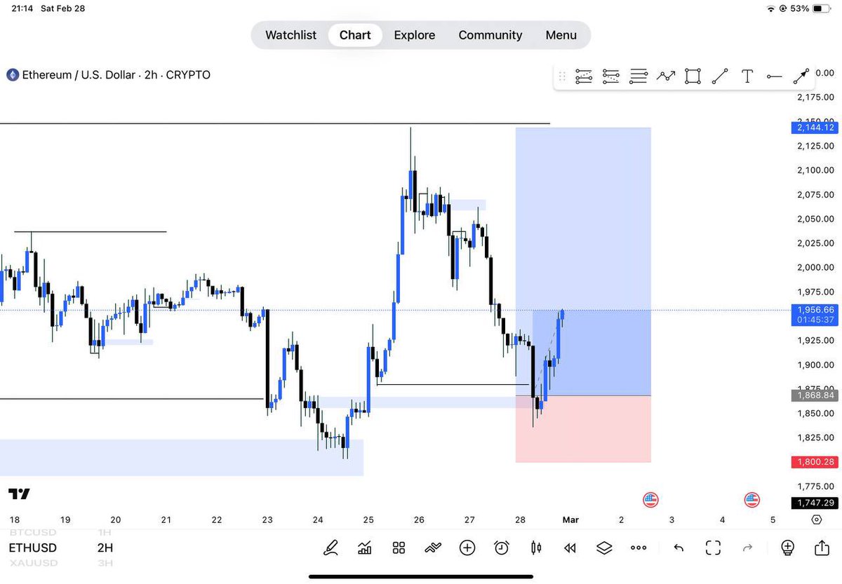 FXnonchalant's tweet photo. ETH baby🙃 #forex @ohajielom how did the BTC sell go?😂😂🤲 https://t.co/tu032c2tzF