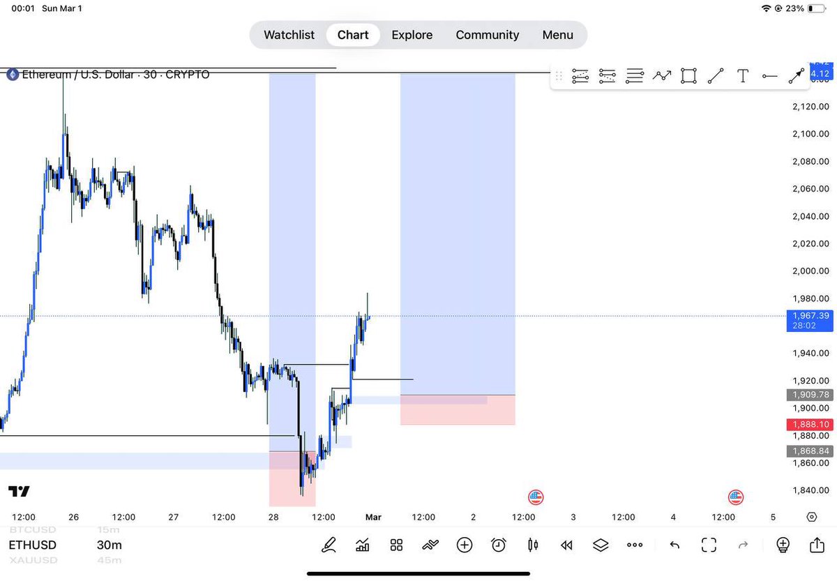 FXnonchalant's tweet photo. ETH baby🙃 #forex @ohajielom how did the BTC sell go?😂😂🤲 https://t.co/tu032c2tzF
