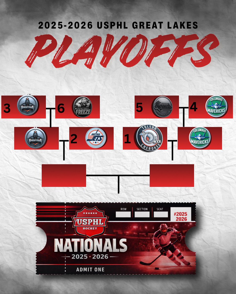 Toledo_Cherokee's tweet photo. The path is drawn.
The mission is clear.
Punch. The. Ticket. 🔥🏒
This is what we worked for all year.
Time to finish it.
Next stop: Great Lakes Champion.
#ROLLTRIBE #SAPPYSTRONG #REDEMPTIONTOUR https://t.co/MoRvjGuQZj