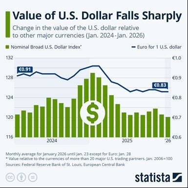DynamicAlphaSol's tweet photo. Currencies can trend for long periods, especially when macro fundamentals begin to shift.

Since January 2025, the U.S. dollar has lost roughly 7% of its monthly average value.

Exchange-rate cycles are another reminder to diversify globally.

#DynamicWealthGroup https://t.co/htKtP1Zq7Z