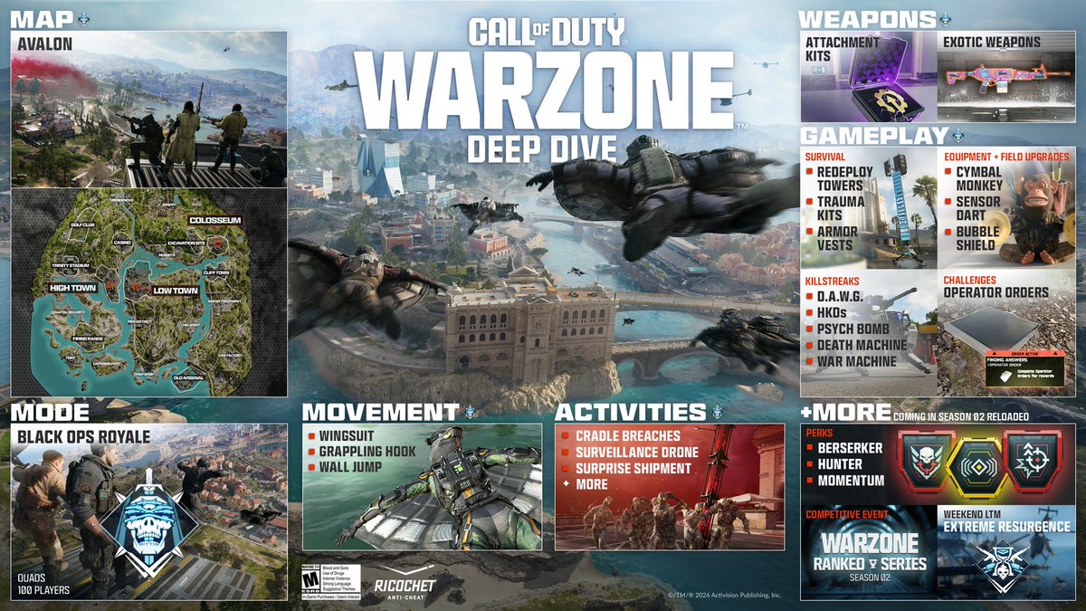CoDQG_'s tweet photo. Voici ce que proposera le mode inspiré de Blackout :

• ❌ Pas de classes d’armes (loot uniquement au sol)
• 🎨 Armes avec système de rareté
• 🪂 Retour des wingsuits
• ❌ Pas de stations d’achat
• ❌ Pas de Goulag
• 🔁 Système de redéploiement
• 🛡️ Différents niveaux de gilets pare-balles
• 👥 100 joueurs par partie
• 🗺️ Map : Avalon