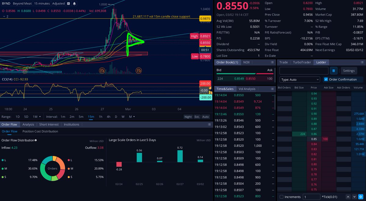 sonounfrattale's tweet photo. The entire $bynd's price action of today formed a "bullish flag" pattern, that is tipically bullish

#bynd #tothemoon #options101 #stockstowatch https://t.co/YnFM5cXEDZ