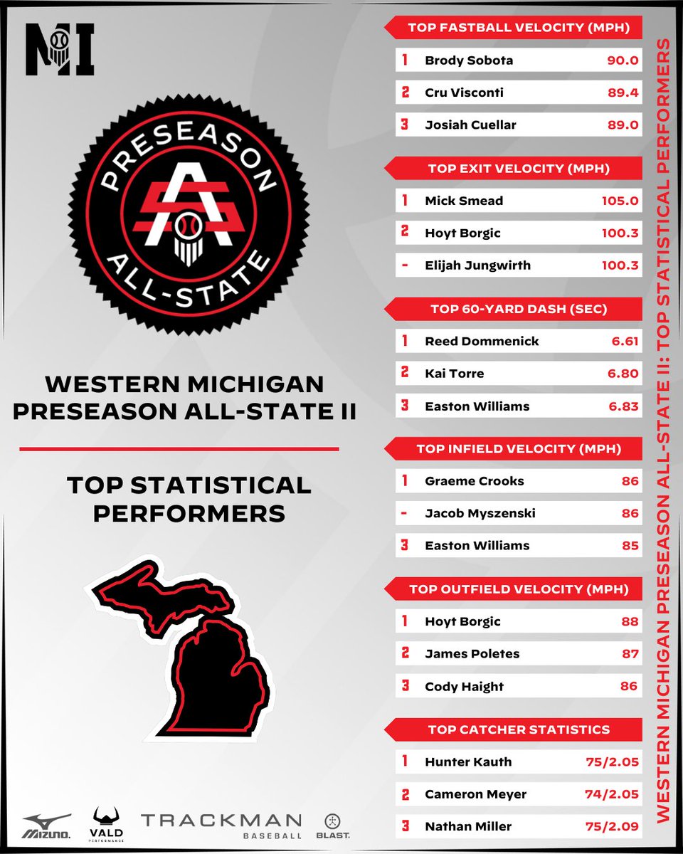 𝐖𝐞𝐬𝐭𝐞𝐫𝐧 𝐌𝐢𝐜𝐡𝐢𝐠𝐚𝐧 𝐏𝐫𝐞𝐬𝐞𝐚𝐬𝐨𝐧 𝐀𝐥𝐥-𝐒𝐭𝐚𝐭𝐞 𝐈𝐈

𝗧𝗼𝗽 𝗦𝘁𝗮𝘁𝗶𝘀𝘁𝗶𝗰𝗮𝗹 𝗣𝗲𝗿𝗳𝗼𝗿𝗺𝗲𝗿𝘀

Full Event Results 👉 prepbsbl.com/4rOLpbs