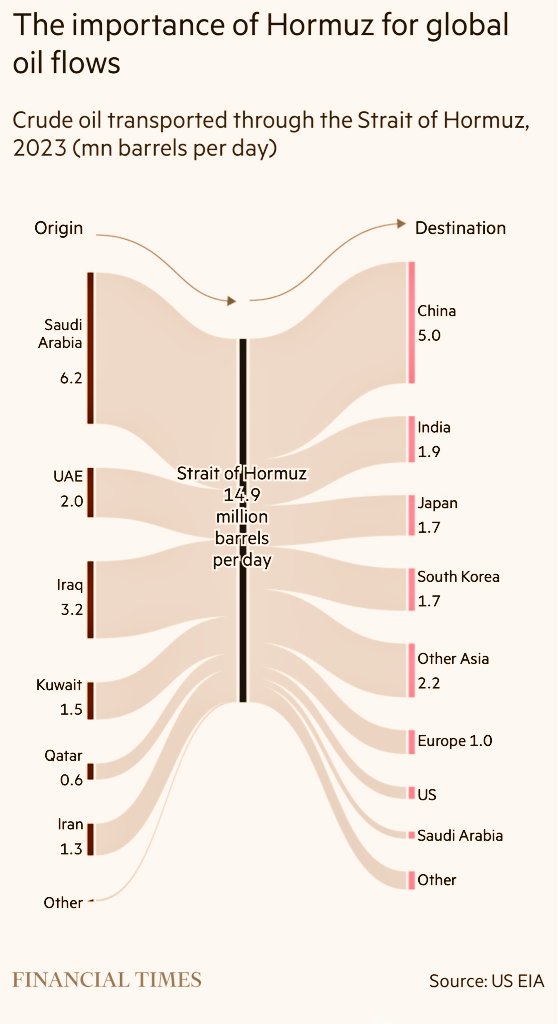 AzizSapphire's tweet photo. Where does crude oil 🛢 in the gulf come from and where does it go  ?

Origin
Destination 
Quantities https://t.co/bEiQ9FgU16