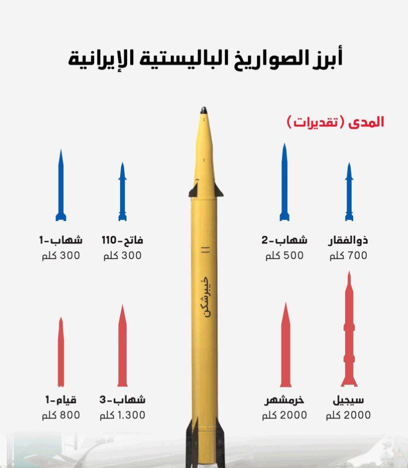 الصواريخ الإيرانية ومدى الصواريخ الاستراتيجية

#BIGWAVE
