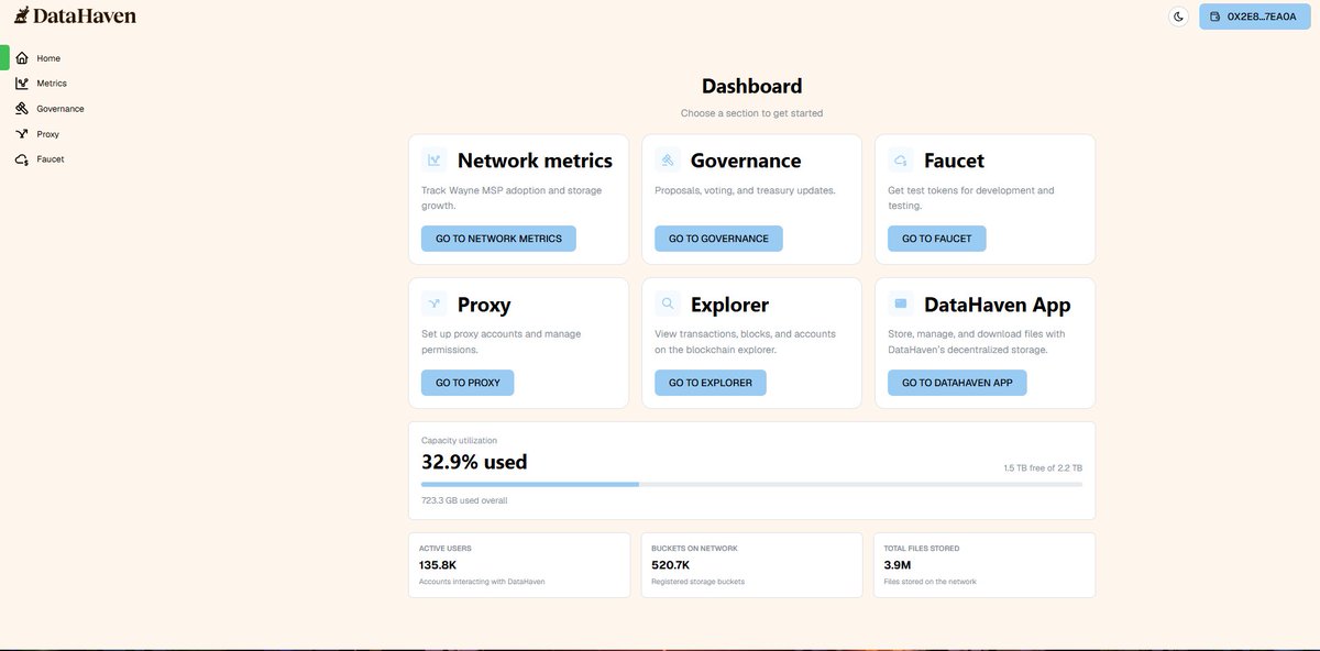 7ShakilOfficial's tweet photo. Camp Haven, by the numbers. Being an active tester on
@DataHaven_xyz
testnet has been rewarding. Seeing bucket creation and real usage grow steadily makes progress tangible. Proud to contribute alongside the community https://t.co/kkFCrD7nCx