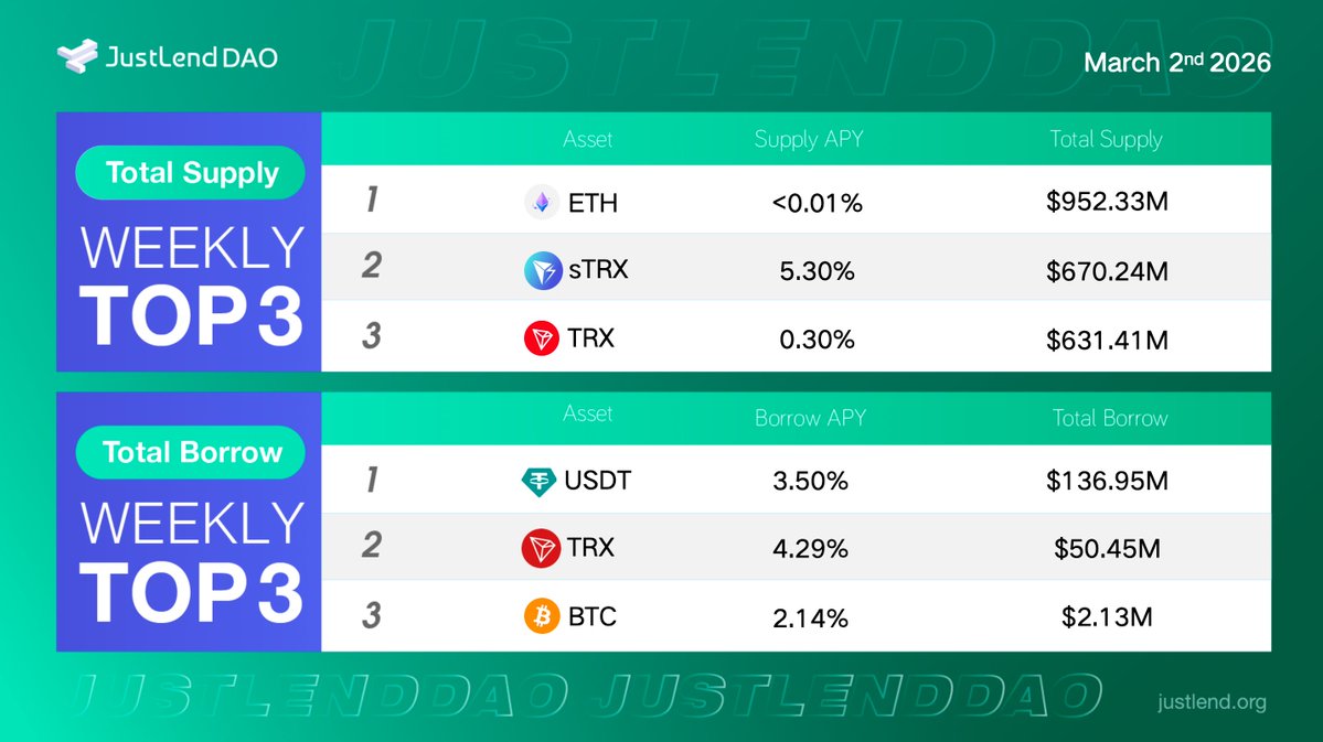 Temitope_Fire's tweet image. Capital doesn’t sit still. It rotates. It hunts yield. It prices risk in real time.

So where is it moving on JustLend DAO? 👇

Supply Market 📥

🥇 #ETH — $952.33M

🥈 #sTRX — $670.24M

🥉 #TRX — $631.41M
Nearly a billion in ETH supplied. That’s not random. That’s confidence in