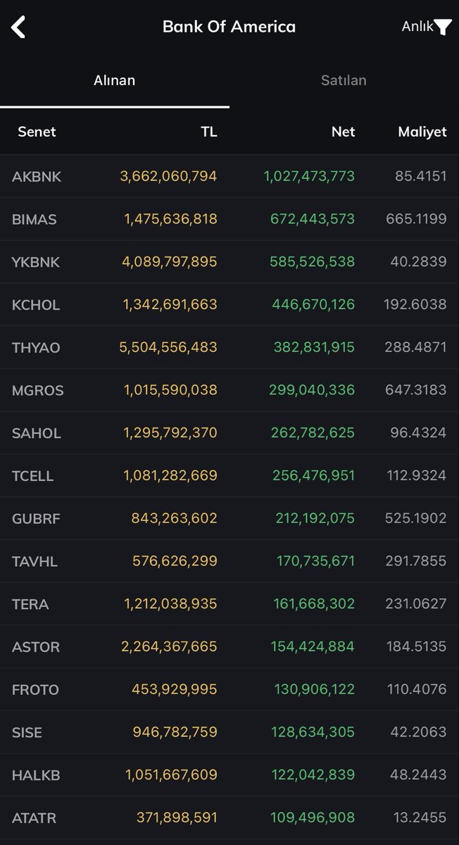 paranin_nabzi's tweet image. #bofa #bankof #bankofamerica #bist100 
Bofa’nın bugün aldığı ve sattığı hisseler. 

#akbnk #bimas #ykbnk #kchol #tera #astor