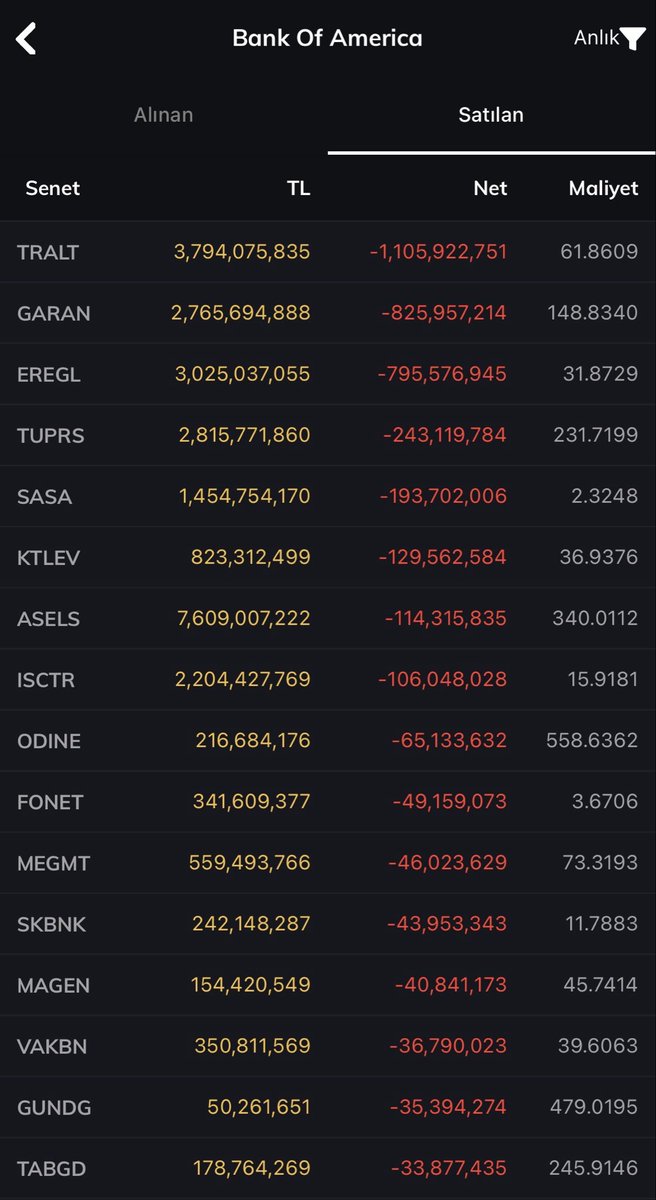 paranin_nabzi's tweet image. #bofa #bankof #bankofamerica #bist100 
Bofa’nın bugün aldığı ve sattığı hisseler. 

#akbnk #bimas #ykbnk #kchol #tera #astor