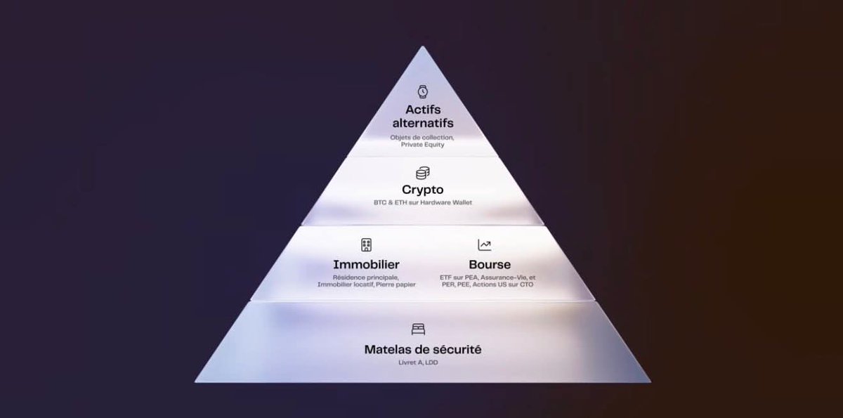 Le Triangle des Bermudes 🤣🤣🤣

Le triangle que ttes les personnes "pauvrement éduquées financièrement" veulent commencer par le haut looooooooool

Les gens n'ont ni d'épargne solide, ni des dettes soldées, ni un toit à eux payé, BREF ils n'ont RIEN mais ils veulent "investir"