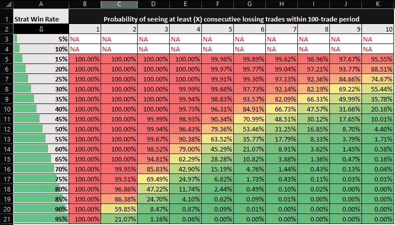 Take a look at this to put things into perspective. 

Dont let a few losses in a row throw you off your game.   

Its all probabilities and losing streaks WILL happen no matter what strategy you trade.

The following data is an eye opener.

This chart shows the probability of