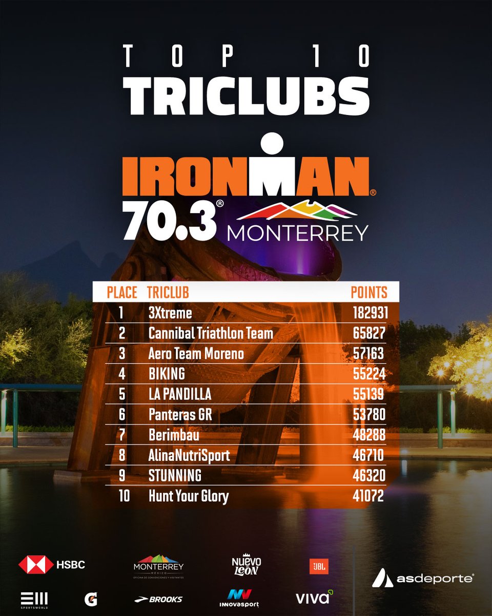 Estos son los mejores Triclubs del IRONMAN 70.3 Monterrey 
/
This is your 2026 IRONMAN 70.3 Monterrey Triclub leaderboard.

#ironmanmexico #ironman703monterrey #ironmanmexico