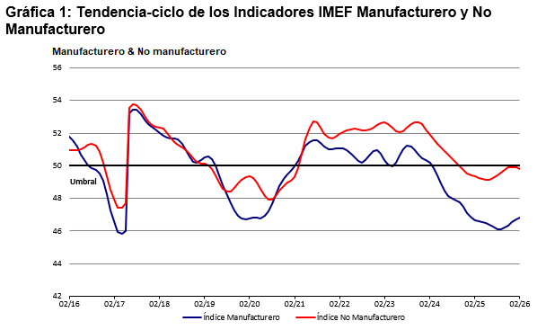 SantaellaJulio's tweet photo. El @IMEFOficial titula el boletín de su #IndicadorIMEF para febrero 2026:
CONTINÚA BAJO DINAMISMO
En los resultados, se presenta una pequeña mejora mensual en los resultados de los indicadores sectoriales .
https://t.co/xScO7ncTwI
1/4 https://t.co/9oEKBtXBNW