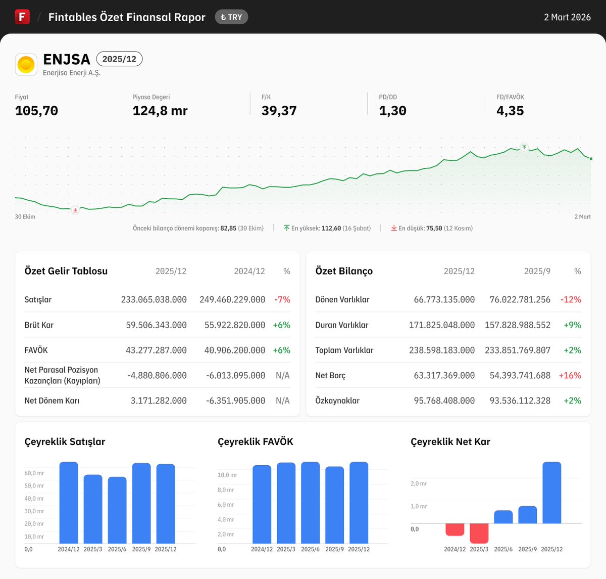 $ENJSA 2025/12 finansal tabloları açıklandı. 

Detaylı analiz için: fintables.com/sirketler/ENJSA

Mobilde incelemek için: app.adjust.com/b8veq3c #ENJSA #BIST100