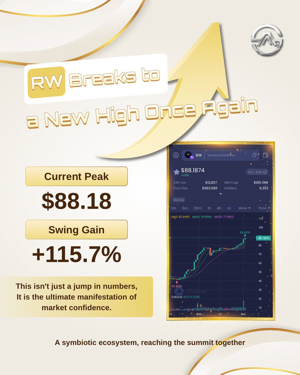 AKASOfficial_'s tweet image. Bullish Update 🔔
RW breaks through again — $88.18 🚀

Cumulative phased gain: +115.7% 📈

When the market completes its filtering,
what truly remains is never emotion,
but mechanism and consensus 🔥

Click to view 🔍
m.ave.ai/token/0x77719e…

#AKAS #RWValueRecovery
