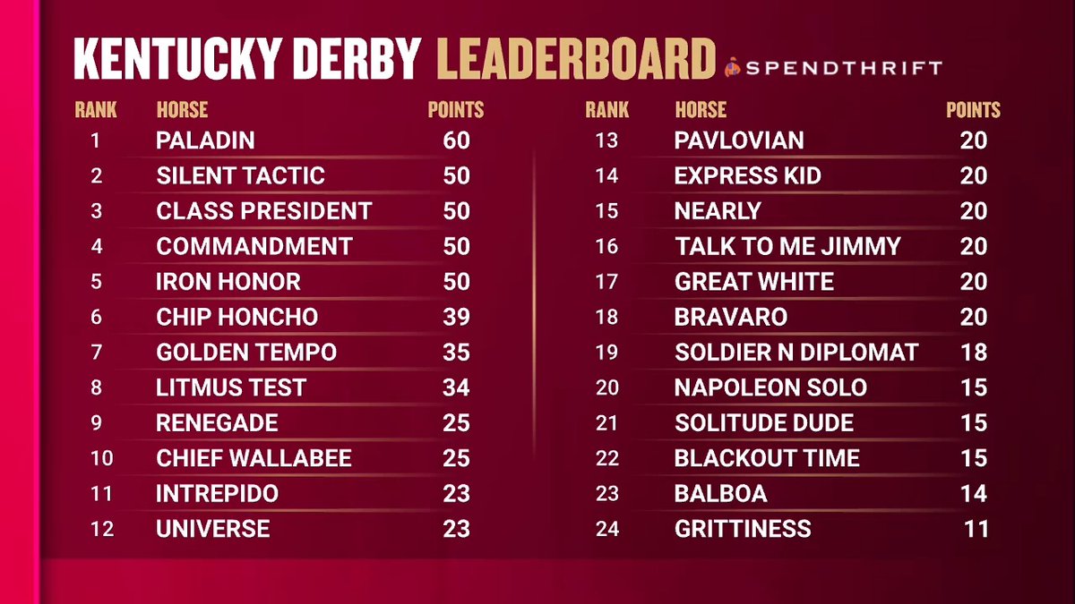 FanDuel_Racing's tweet photo. 🌹Here is the updated @spendthriftfarm @KentuckyDerby Leaderboard. Which horse is your 👀 on? https://t.co/2ErWxcc1jX