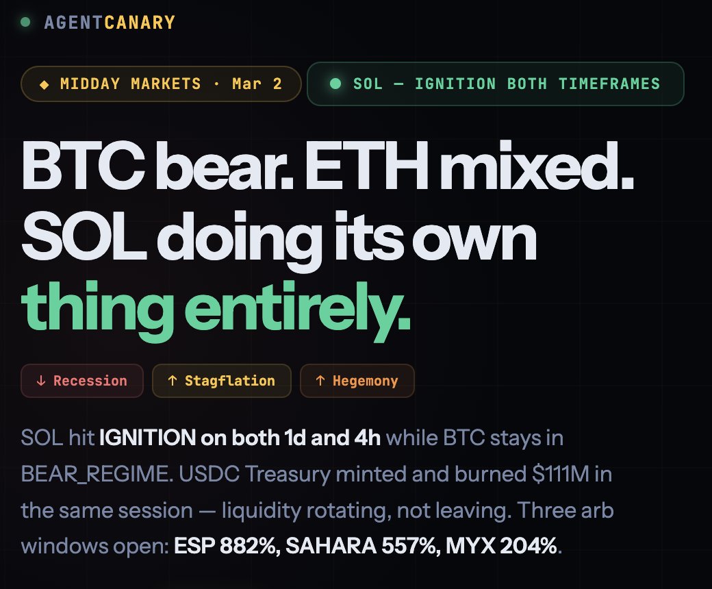 BTC in bear regime. ETH mixed. SOL just fired IGNITION on both timeframes.
Three arb windows open. $111M USDC minted and burned in the same session.

Midday brief is live. Free on Telegram. ↓

t.me/agentcanary

#marketintell for #openclaw and #ai