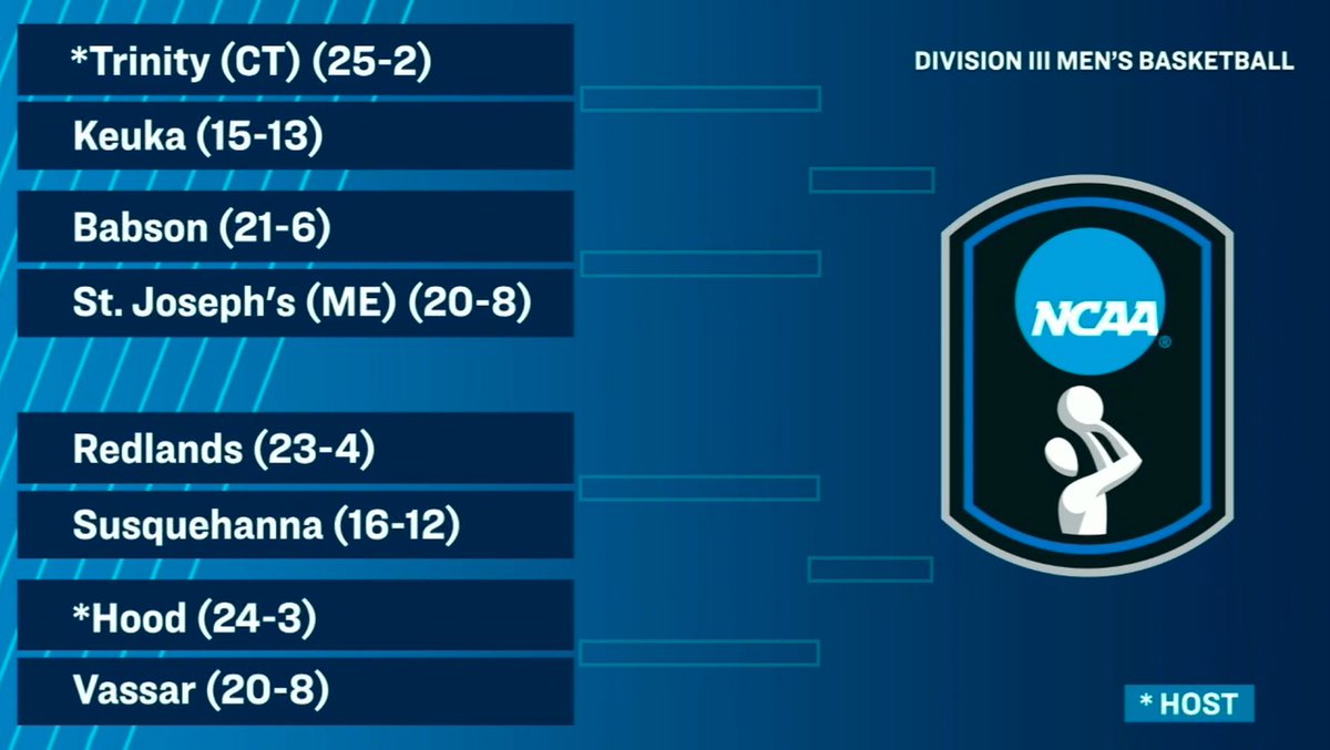 TheGNAC's tweet photo. 🏀🏆 GOIN’ DANCING 🏀🏆

@sjc_monks will be heading to the @ncaadiii tournament to take on NEWMAC champion Babson College at host Trinity College in Hartford, Connecticut on Friday, March 6th with a time to be determined!

#d3hoops #theGNAC https://t.co/wcToZBnj1s
