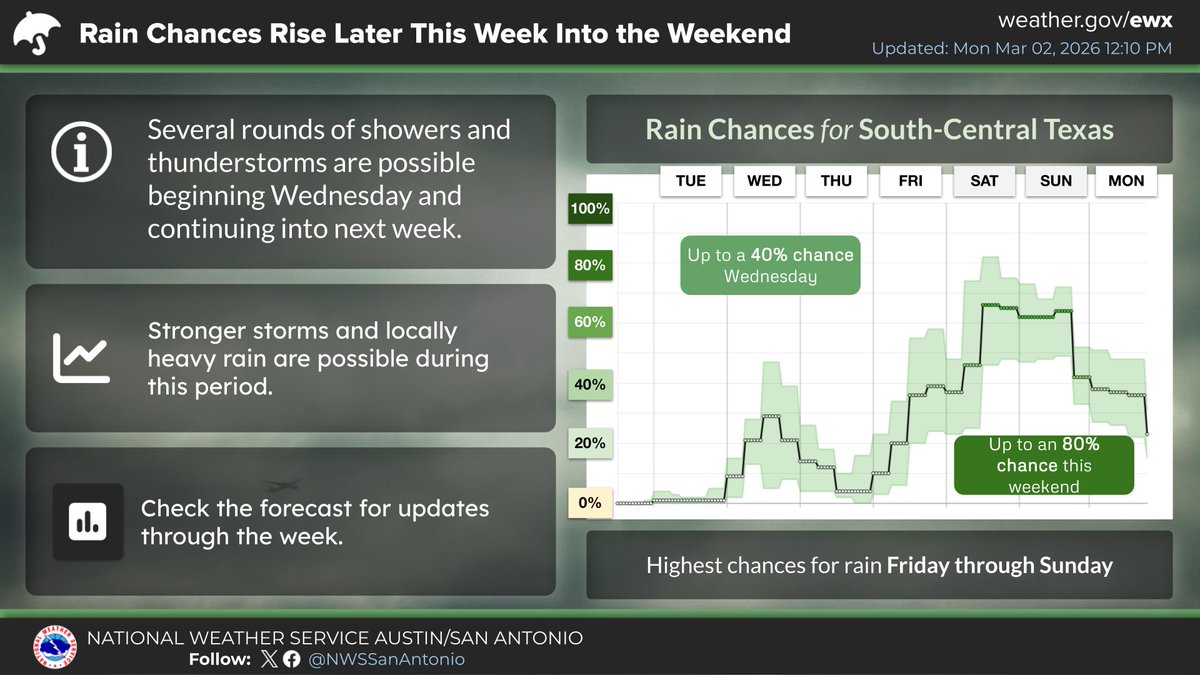 Rain chances rise later this week for South-Central Texas as the ...