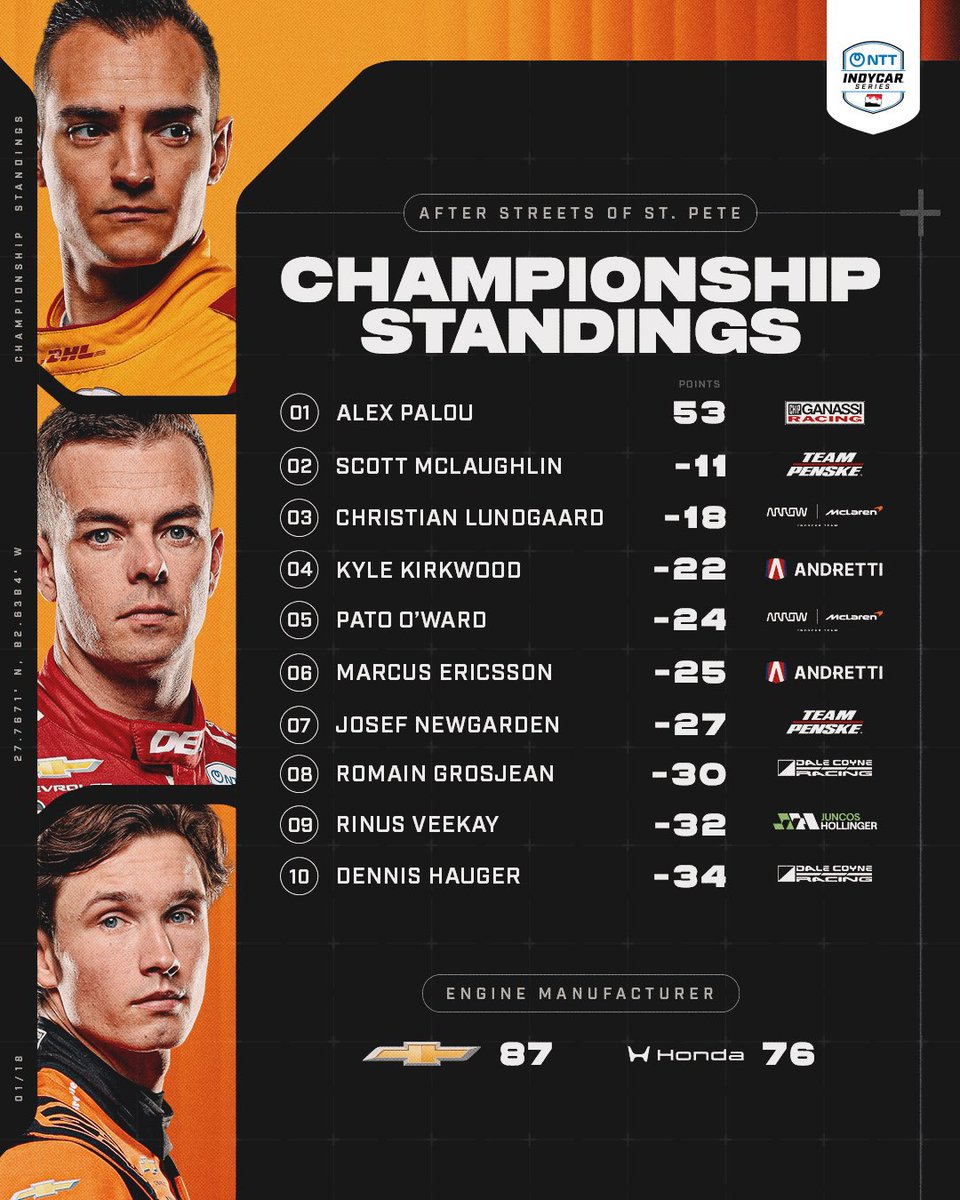 DanniMendiola's tweet image. Comenzó la temporada 2026 de la #IndyCar y así queda el estado del campeonato después del #FirestoneGP 

1. Alex Palou 

5. Pato O’Ward 🇲🇽

Siguiente fecha, Phoenix Raceway este 7 de marzo. ¡Venga, Patito! 🥊
#MexicanosXElMundo 

Vía: IndyCar