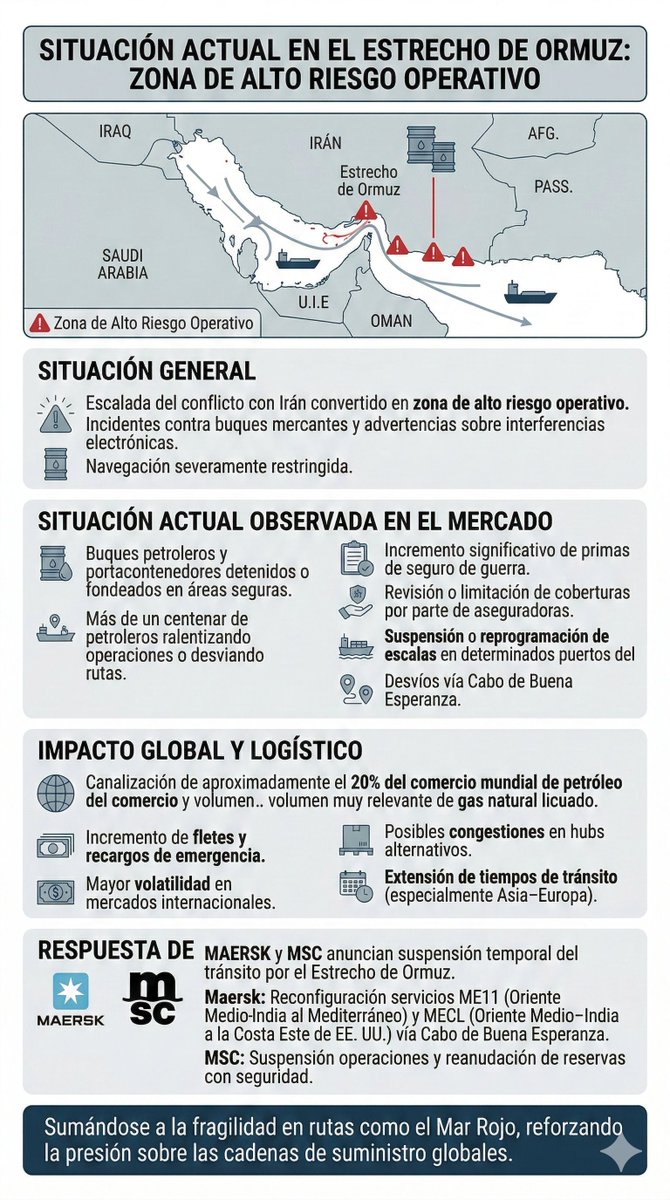 Dhconesa's tweet photo. El Estrecho de Ormuz es ahora zona de alto riesgo. Maersk y MSC suspenden tránsitos, disparando fletes y costes energéticos. La presión sobre la #SupplyChain global es crítica. ¿Cómo adaptarnos a este reto logístico?  #Logistica #Geopolitica

https://t.co/GYcLa26cMl https://t.co/xixTBKpd4u