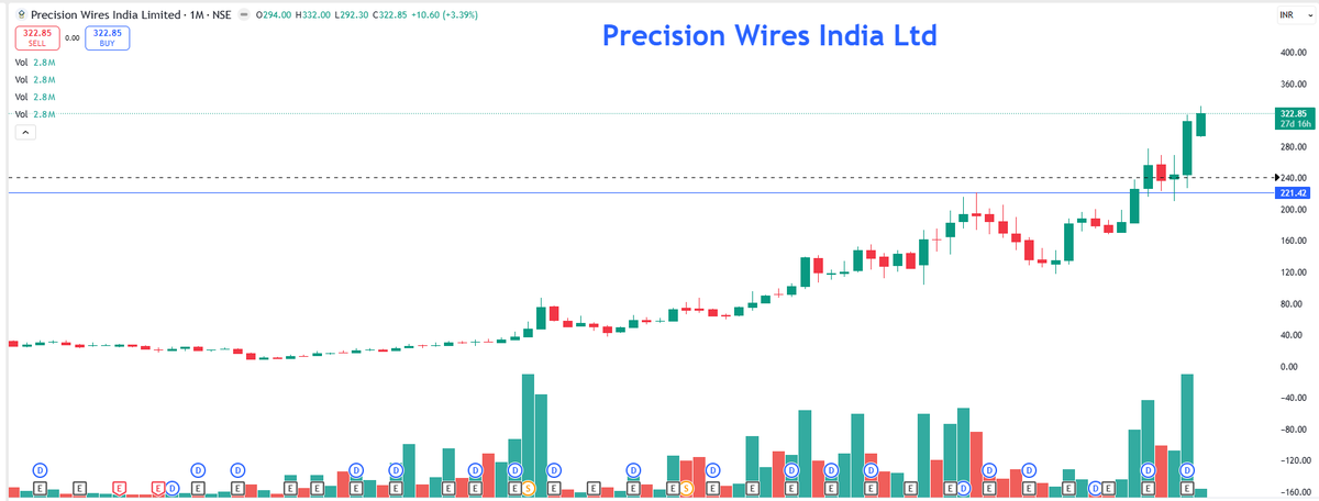 EyeOn_Trade's tweet image. #Precision Wires India Limited

NO BUY SELL HOLD RECO!

📢 For risk disclosures, disclaimers, MITC, investor charter, grievances, and more, please visit: eyeontrade.com