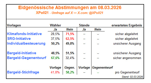 xpoll21's tweet photo. Eidgenössische Volksabstimmung am 08.03.2026

Ergebnis der Umfrage auf X zum Ausgang der 5 Abstimmungen

Ja-Stimmen:

#Individualbesteuerung: 50,2%
Klimafonds: 28,5%
SRG-Initiative: 37,5%

Bargeld-Initiative: 48,5%
Gegenentwurf: 67,6%
Stichfrage: 41,8% : 58,2%

#Abst26 #CHVote https://t.co/BQ4XQYrNBX