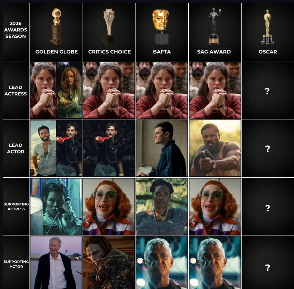 Así va de momento la temporada de premios de este año donde solo hay una clara ganadora del Oscar con #JessieBuckley como Mejor Actriz en el resto de categorías de actuación aun puede ser cualquiera.