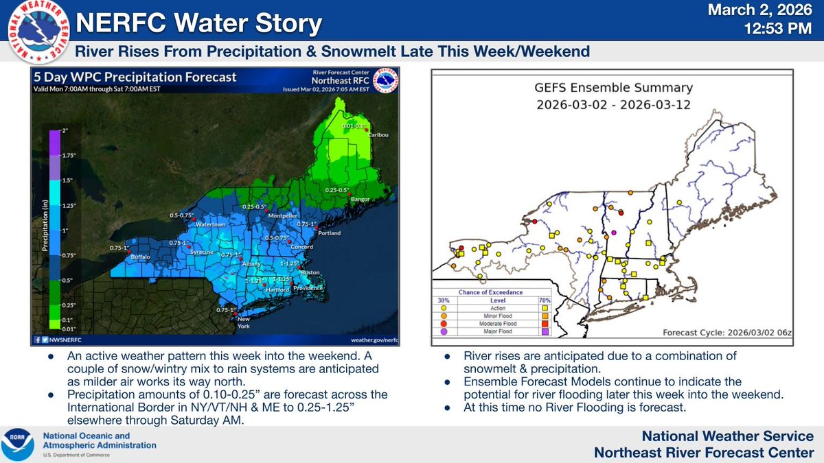 An active weather pattern &amp; warming temperatures are anticipated this week into next week. The combo of precipitation &amp; snowmelt will result in river rises. Ensemble Forecast Models continue to highlight a risk for potential flooding heading into weekend.