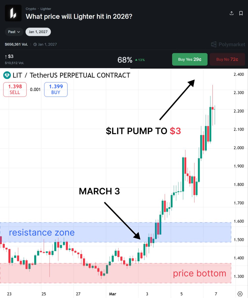 $LIT has a clean setup to tag $3 this month if the base keeps holding.

$LIT is about $1.38 right now, so $3 is roughly a 2.17x move, about 117% upside from here. 

This is not about a perfect entry, it’s about the tape changing.

$LIT just put in a $1.30 low and has been holding