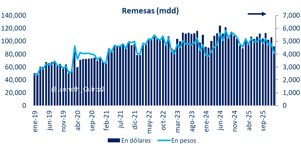 Janneth_QuirozZ's tweet photo. 🧵💸Las remesas arrancan 2026 con el pie izquierdo‼️

México🇲🇽 recibió más de 4 mil millones de dólares de sus migrantes en enero… pero los envíos están cambiando de ritmo: menos transferencias, montos más grandes y señales de enfriamiento.
Te cuento qué dicen los números 👇
1/9 https://t.co/ig0skSgHne