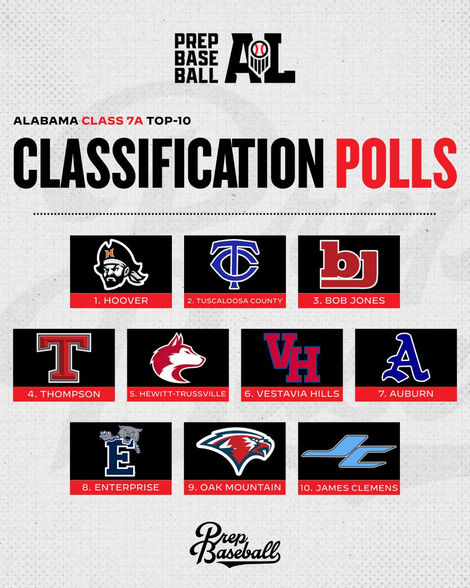 PrepBaseballAL's tweet photo. 𝐂𝐥𝐚𝐬𝐬 𝟕𝐀 𝐓𝐨𝐩 𝟏𝟎: 𝐖𝐞𝐞𝐤 𝟏 𝐄𝐝𝐢𝐭𝐢𝐨𝐧 📊 

With Opening Week in the books, our updated Class 7A rankings are live as teams begin to separate themselves early in the 2026 season.

👑 Full Top-10 Rankings
👀 Teams On The Bubble
📖 Class Notes & Updates

Full rankings, records, movement, and weekly notes. 👇 

🔗: https://t.co/xvCixiIFie || @PrepBaseball