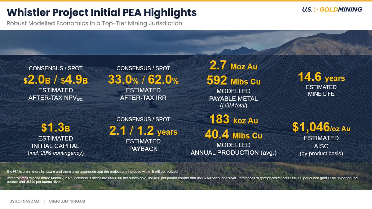 US GoldMining (NASDAQ: USGO) tweet media