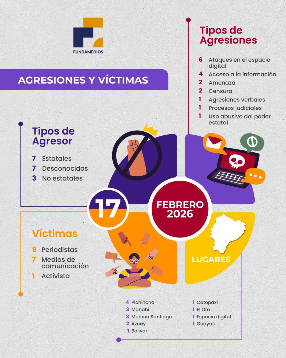 17 agresiones contra la libertad de expresión. 🚨

🗓️ #Febrero volvió a encender las alarmas para la prensa en Ecuador, con un repunte de violencia en entornos digitales y nuevos casos que afectan el ejercicio periodístico en distintas provincias.