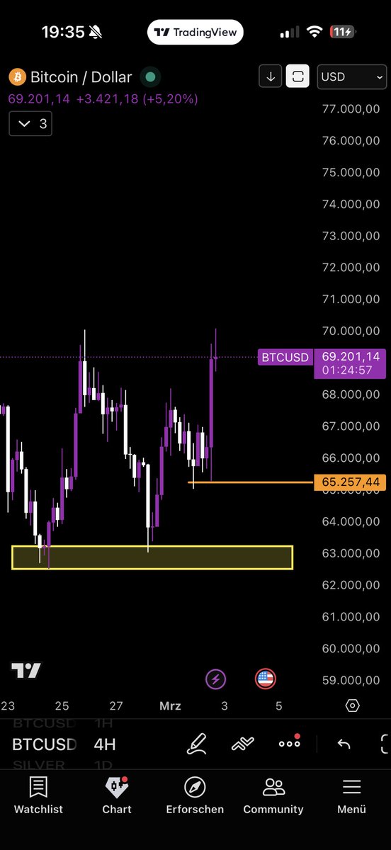 Bullishnetwork9's tweet photo. #Bitcoin Update 📈
68–69k Zone wie heute analysiert sauber angelaufen.
Liquidität abgeholt.
Jetzt entscheidet die Struktur.
In der Community update ich gerade, was als Nächstes zu tun ist und welche Szenarien jetzt relevant werden.
#bullishnetwork https://t.co/31CoL9hGYE