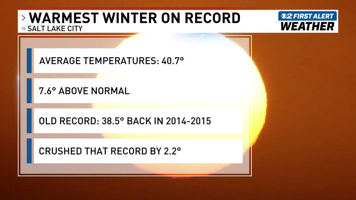 ☀️☀️
Salt Lake City has seen the warmest winter ever on record since records have been taken since 1874.

🔗Get the latest on your forecast at kutv.com/weather