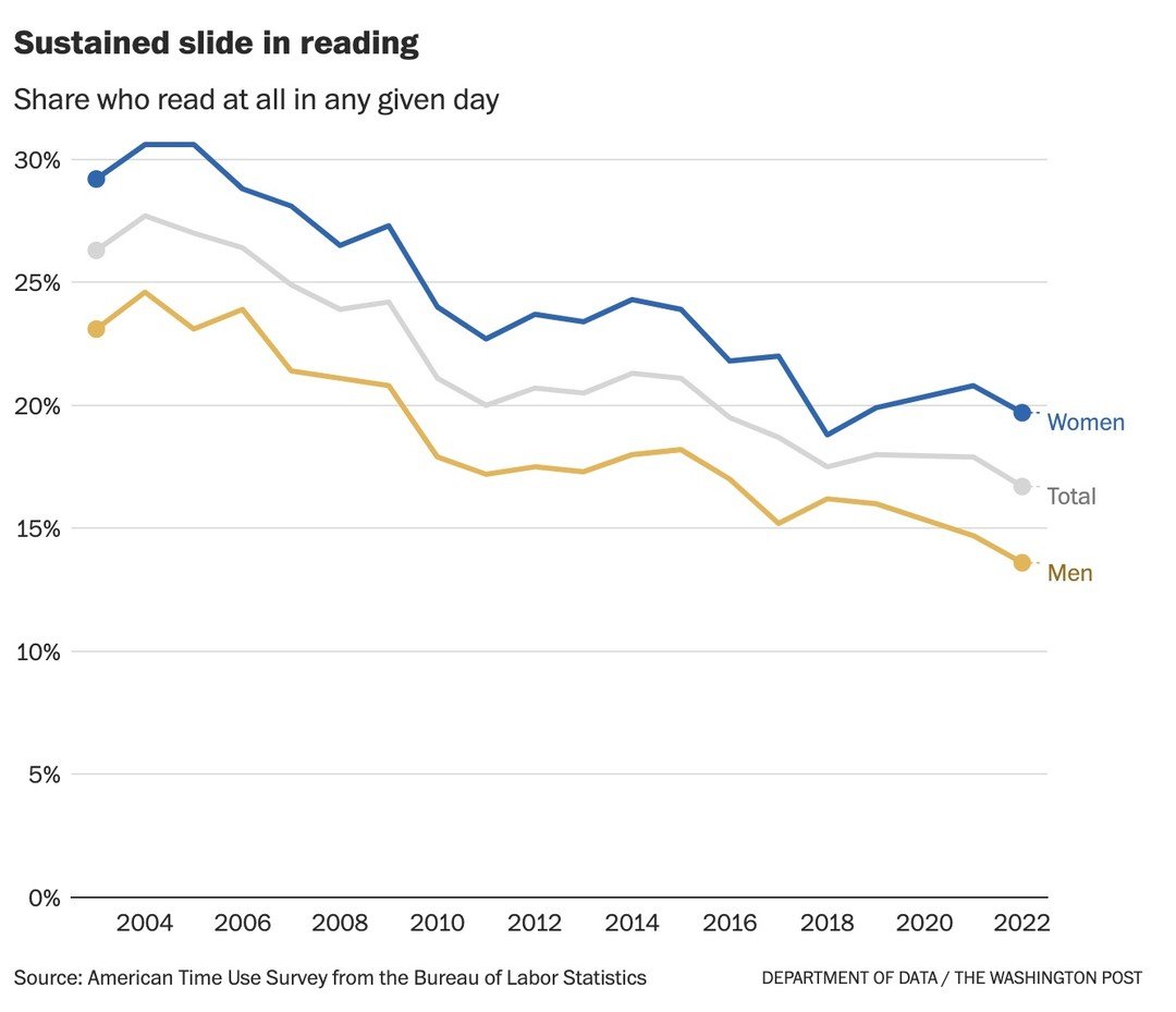 We are in a reading crisis.

People have access to more books than any point in history, but are reading less than ever.

Here are 10 concerning charts about the state of reading:

1) The number of people who read on any given day has been falling since 2004
