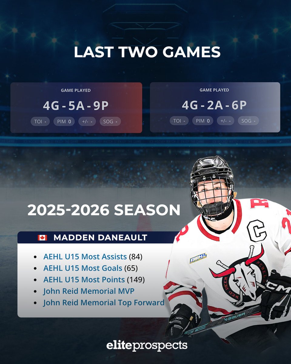 eliteprospects's tweet photo. 15 points in 2 games at just 14 years old! 🤯🔥
Madden Daneault ends his season on a high note, racking up three AEHL accolades.

 #EliteProspects #HockeyStats https://t.co/dgRrkYtRA6
