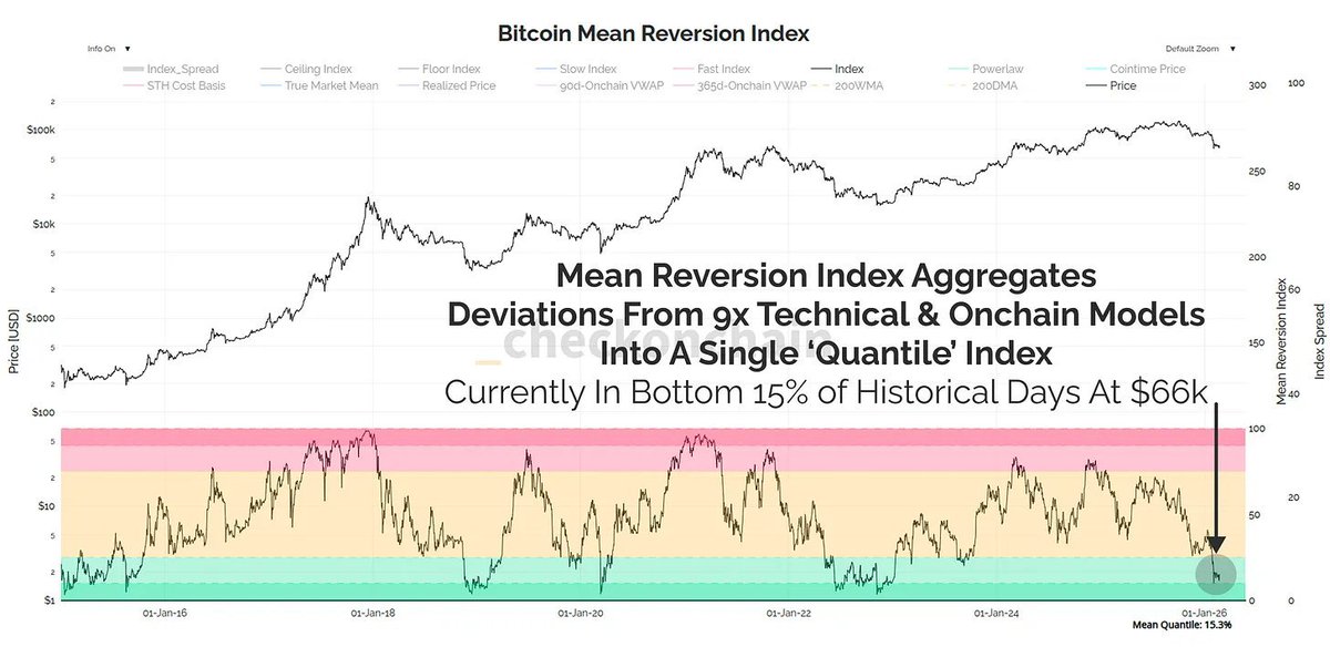 randgroup's tweet photo. 🟢 2015: bottom 15% and Bitcoin pumped 100x
🟢 2019: bottom 15% and Bitcoin pumped 15x
🟢 2022: bottom 15% and Bitcoin pumped 5x
⚠️ 2026: bottom 15% and... https://t.co/GgHK7P7tux