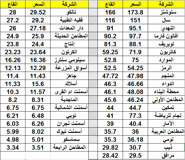 Analysis2020's tweet photo. الشركات الرابحه الي تسجل قيعان تاريخية  
اضفنا أفالون فارما ولوبريف ومحطة البناء وسينومي سنترز
 وحذفنا ارمكو لإن قاعه 22 والان عند 26 تقريبا ليس قريب من القاع  

راح نضيف مجموعة تداول لو نزل اكثر وطيران ناس https://t.co/9Fc9EiDXpB