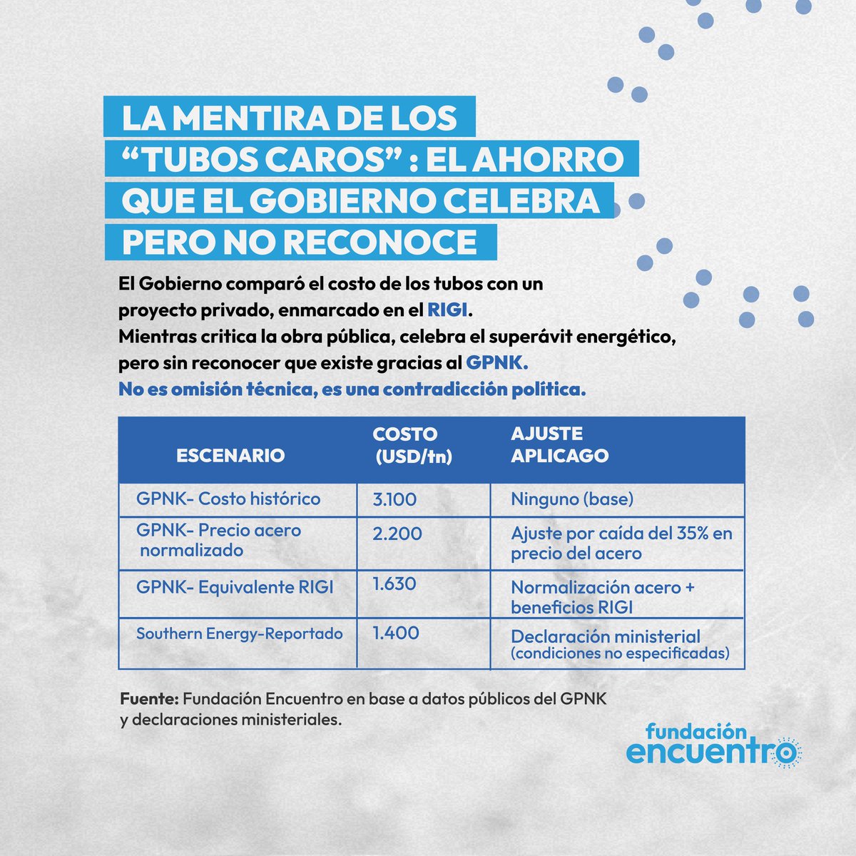 FencuentroAR's tweet photo. En la apertura de sesiones, el presidente intentó demonizar la industria nacional y la obra pública comparando el costo de los tubos del Gasoducto Presidente Néstor Kirchner (GPNK) con un proyecto privado actual, pero la comparación es técnicamente incorrecta. https://t.co/4Pm8S0Miqy
