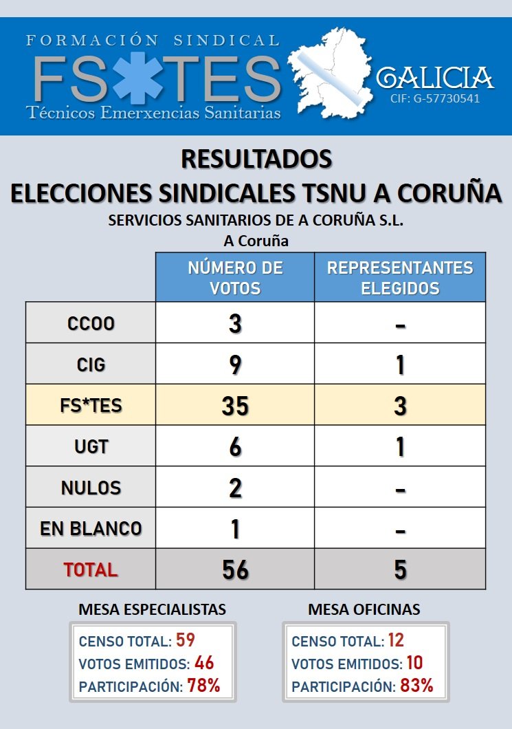 FSTES_Galicia's tweet photo. Queremos dar las gracias a todas las personas que han participado en el proceso electoral, tanto a quienes han confiado en nuestro proyecto, como a los que han elegido otras opciones.

Trabajaremos para todas y todos sin excepción. https://t.co/2UcIhyCywl
