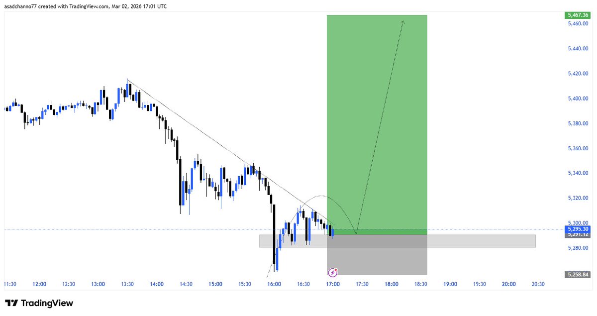 JunaidGhaffar14's tweet photo. #XAUUSD 
 I am considering  Demand Zone  5290/5280  

Buy Reason  15 Minutes Bullish Base  Breakout structure  Order Block  

Target:- 5300 
Target:- 5310 
Target:- 5320 
Target:- 5340 
Target:- 5360 
Target:- 5380 
Target:- 5400 https://t.co/mRwspSvuQq