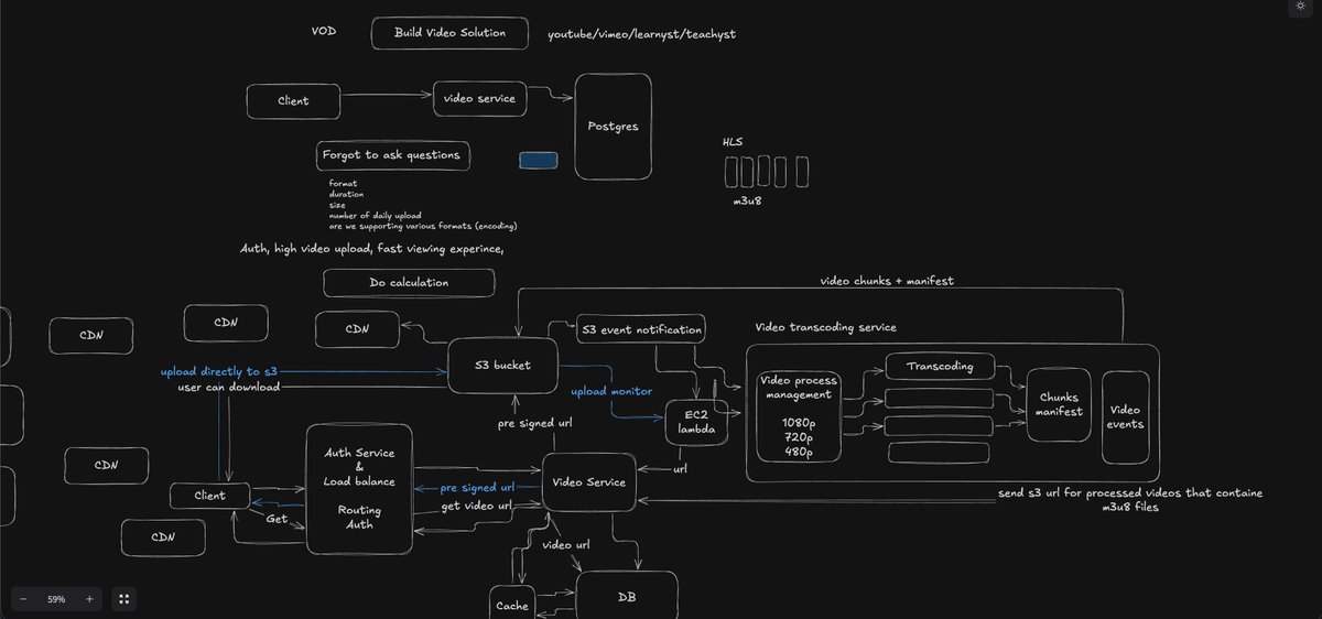 DeepakSinghPali's tweet image. Learned #Netfilx system design from @Hiteshdotcom
&amp;amp; @piyushgarg_dev
🙌 #SystemDesign #Cohort #chaicode #chaiaurcode