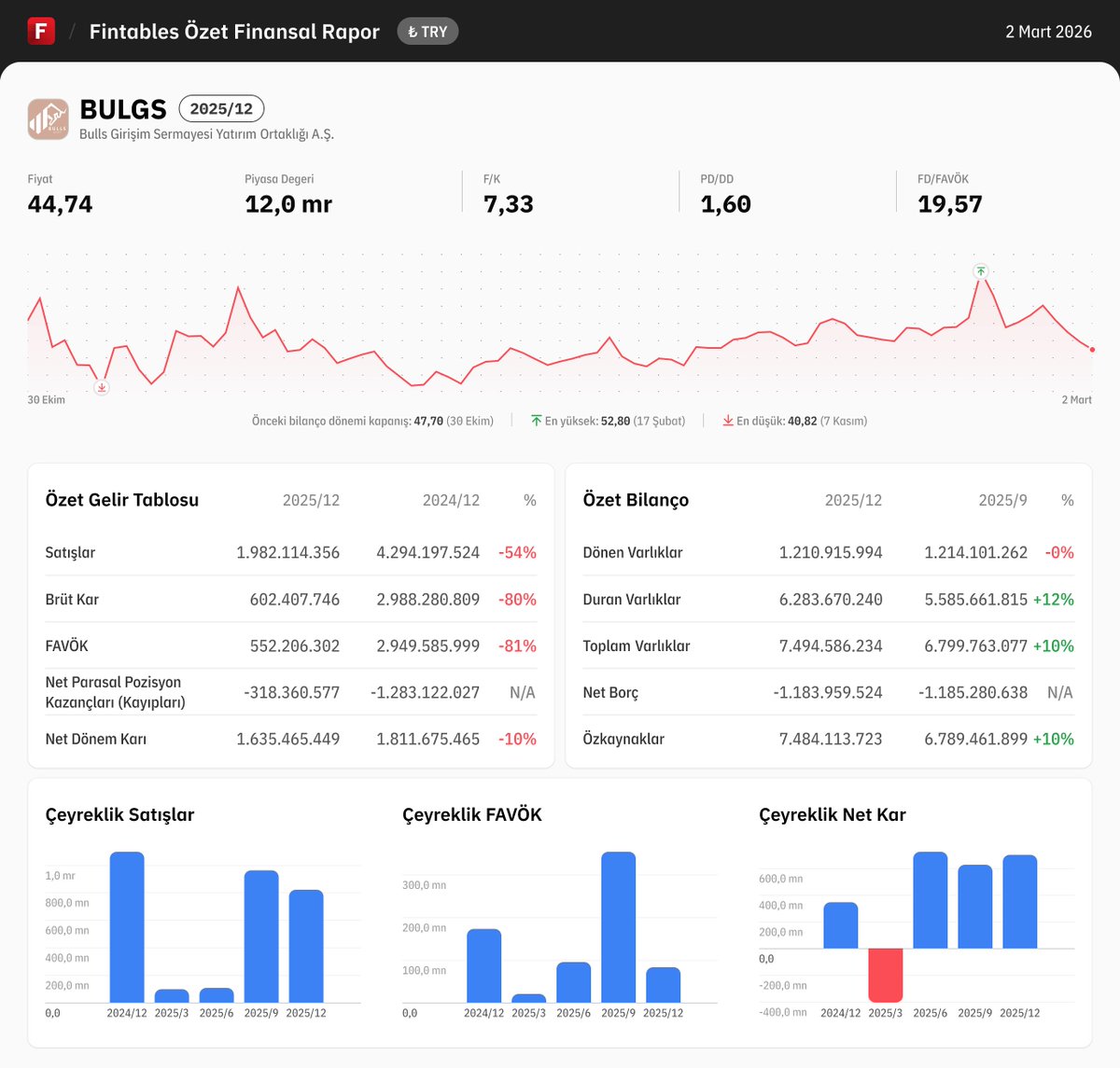 $BULGS 2025/12 finansal tabloları açıklandı. 

Detaylı analiz için: fintables.com/sirketler/BULGS

Mobilde incelemek için: app.adjust.com/b8veq3c #BULGS