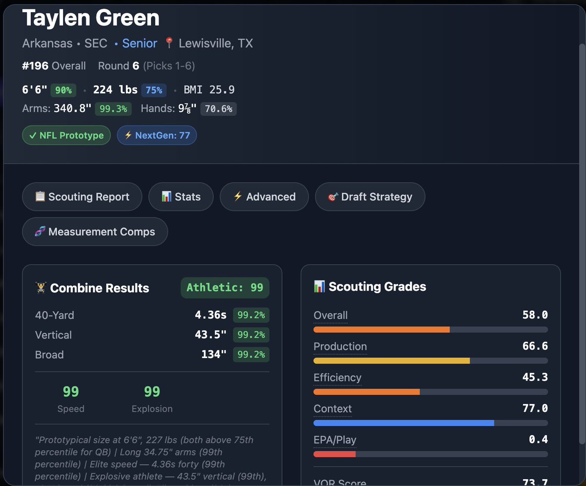 ImagineProFB's tweet image. Taylen Green ran a 4.36 at 227 lbs. Only Vick and RG3 were faster at QB — both lighter. His 43.5" vertical? No quarterback has EVER hit 43". His 134" broad jump? No QB had ever hit 130". Best pure athlete to ever test at the position. #NFLDraft #NFLCombine #NFL #DraftSzn