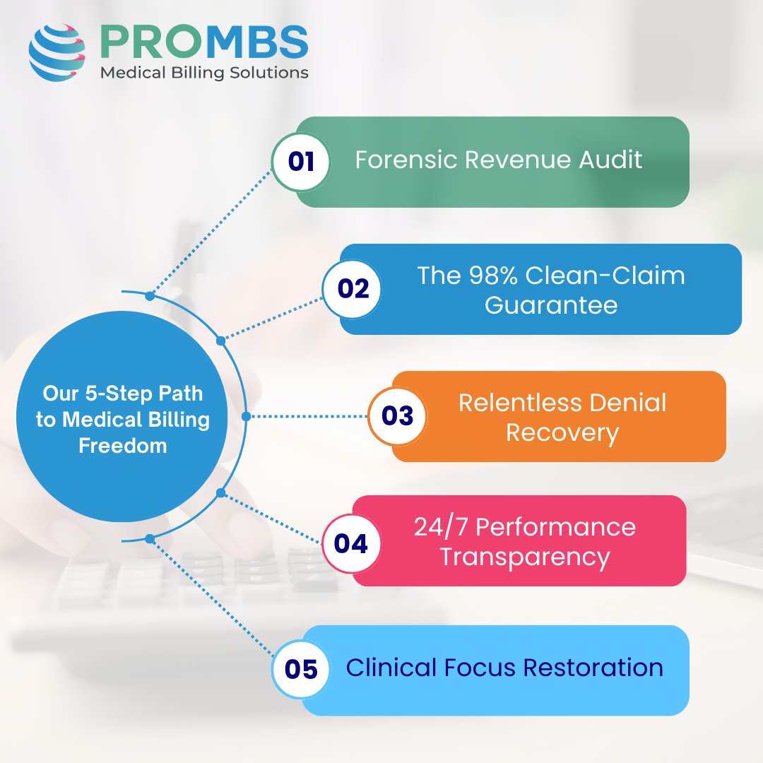 BillingPro's tweet photo. Stop losing revenue to denied claims and coding errors. Pro-MBS delivers forensic audits, a 98% clean-claim rate, aggressive denial recovery, and full RCM transparency - so your team can focus on patient care while we maximize your reimbursement.

https://t.co/EnCQr1hA6i https://t.co/PcaiTeqceY