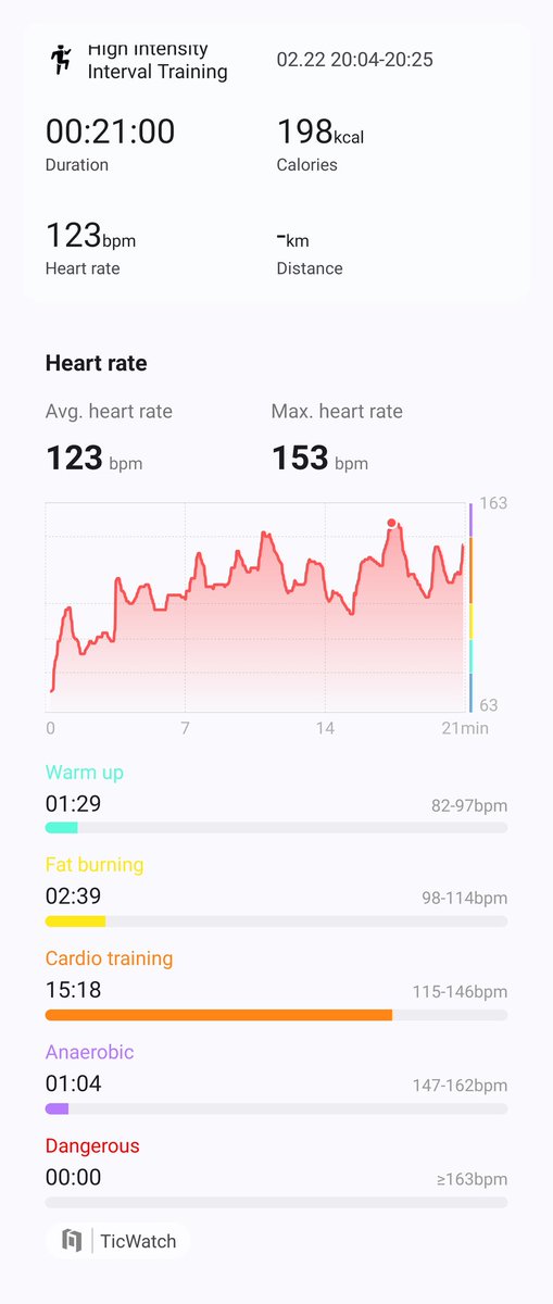 Billybobbittybo's tweet photo. 3/4 - February 2026, #196
#HiitChallengewithTicWatchE3
@Mobvoi_Official @cathy365_ 
37min, 139bpm https://t.co/Bz3VYiugRh