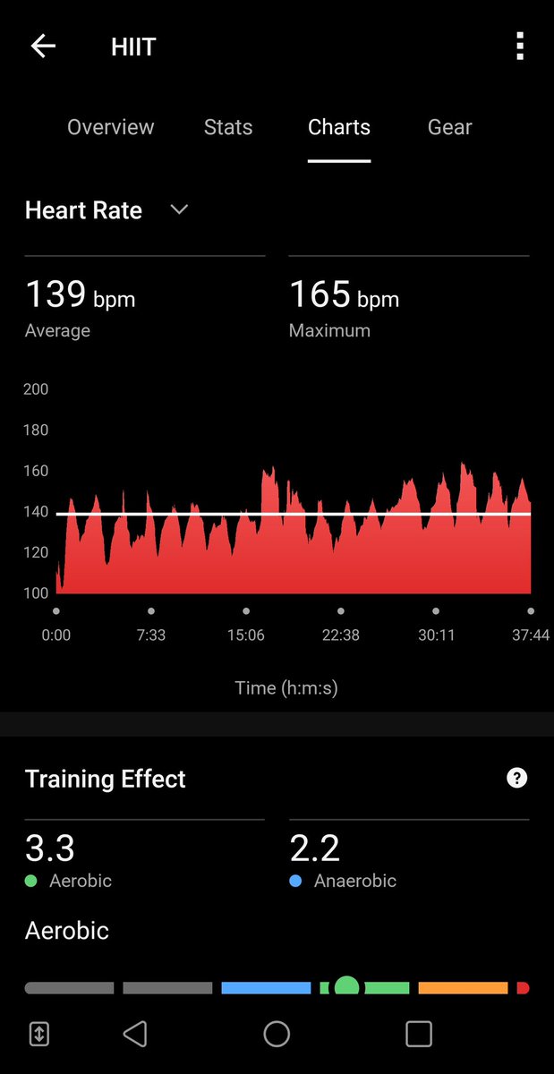 Billybobbittybo's tweet photo. 3/4 - February 2026, #196
#HiitChallengewithTicWatchE3
@Mobvoi_Official @cathy365_ 
37min, 139bpm https://t.co/Bz3VYiugRh